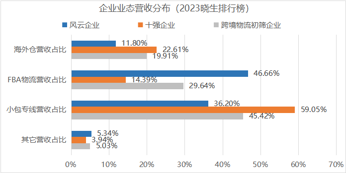 货量下降、行业内卷，跨境物流新的机会点在哪里？(图6)