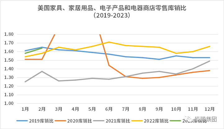“微光引航”：美国家居家具去库存进展(图3)