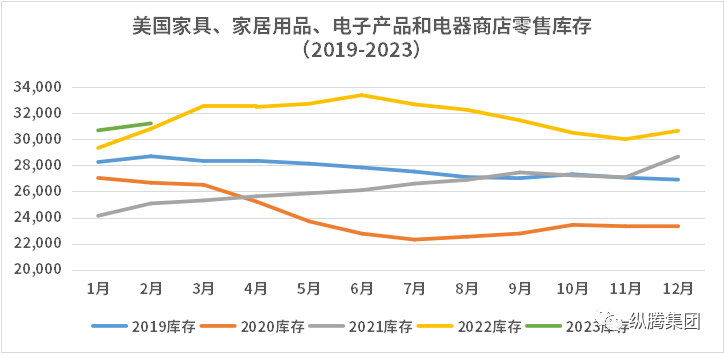 “微光引航”：美国家居家具去库存进展(图2)