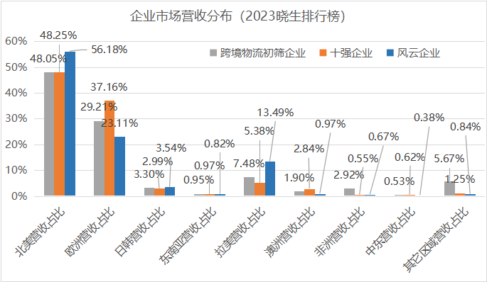 货量下降、行业内卷，跨境物流新的机会点在哪里？(图7)