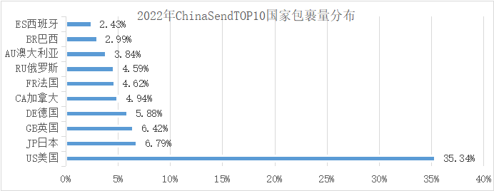 货量下降、行业内卷，跨境物流新的机会点在哪里？(图2)