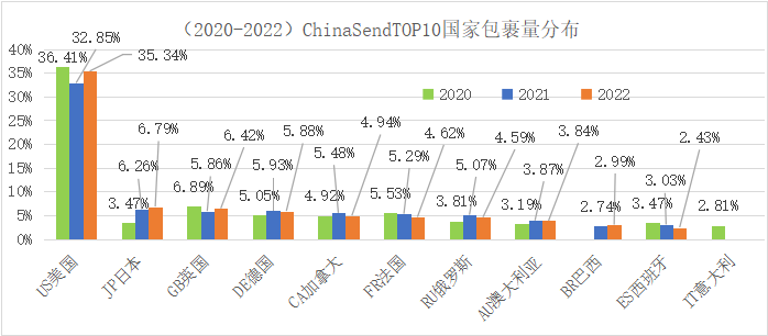 货量下降、行业内卷，跨境物流新的机会点在哪里？(图3)