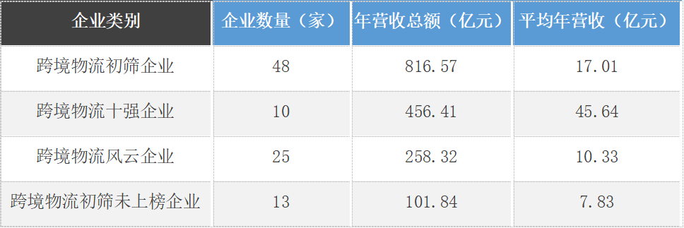 货量下降、行业内卷，跨境物流新的机会点在哪里？(图5)